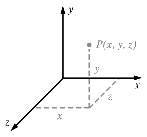 A right-handed 3D Cartesian space