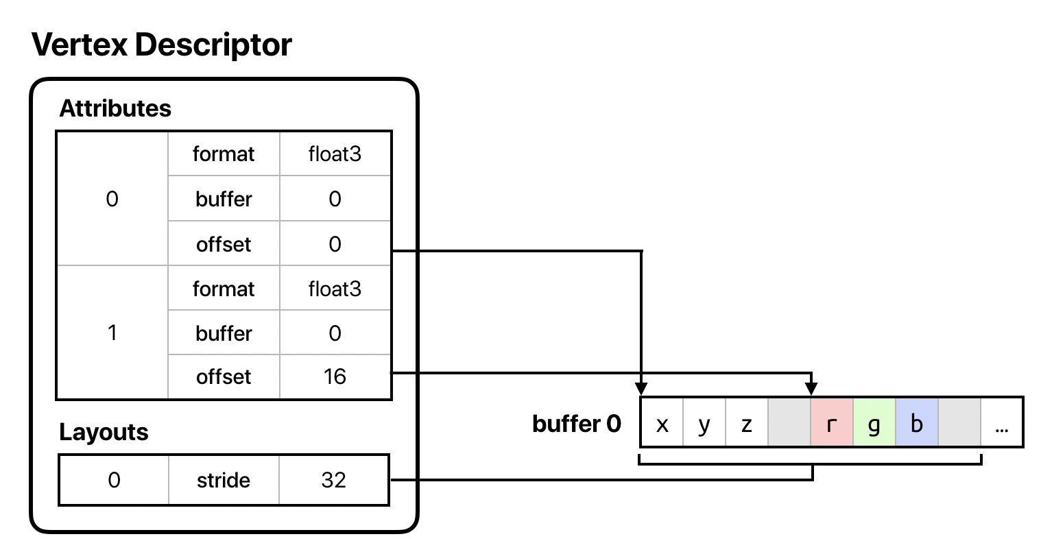 Figure indicating the layout of interleaved vertex attributes