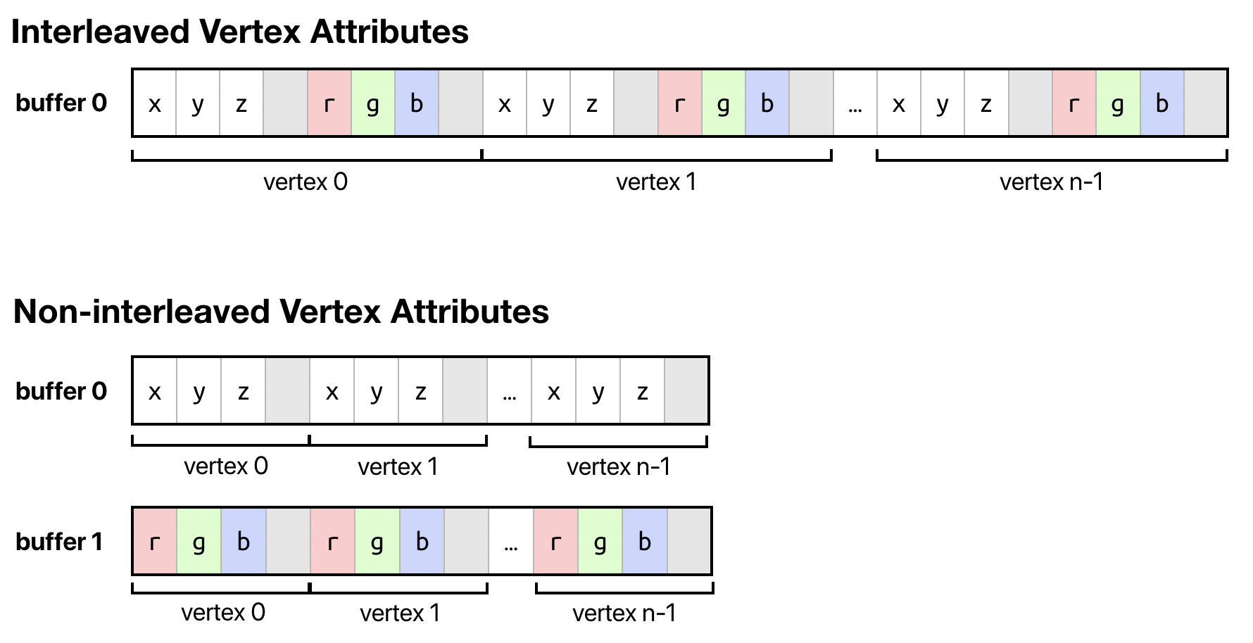 Figure illustrating interleaved and non-interleaved buffers